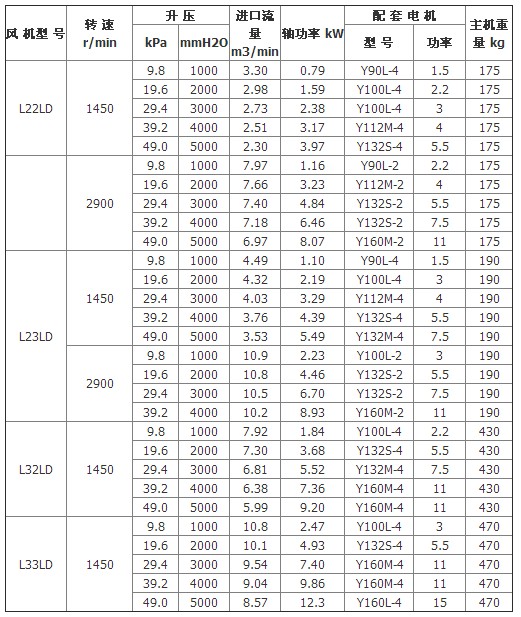 羅茨鼓風機從參數性能圖表（2）