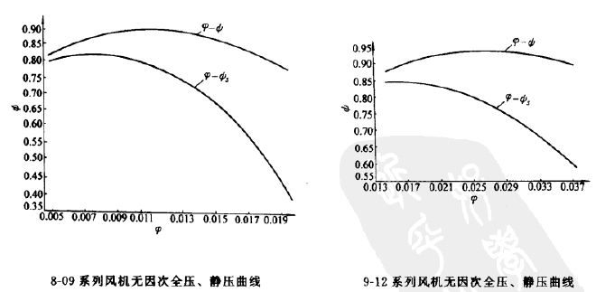 8-09、9-12高壓離心風(fēng)機(jī)全壓圖